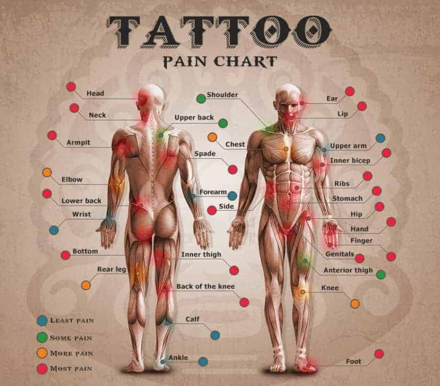tetoválás fájdalom testrészek